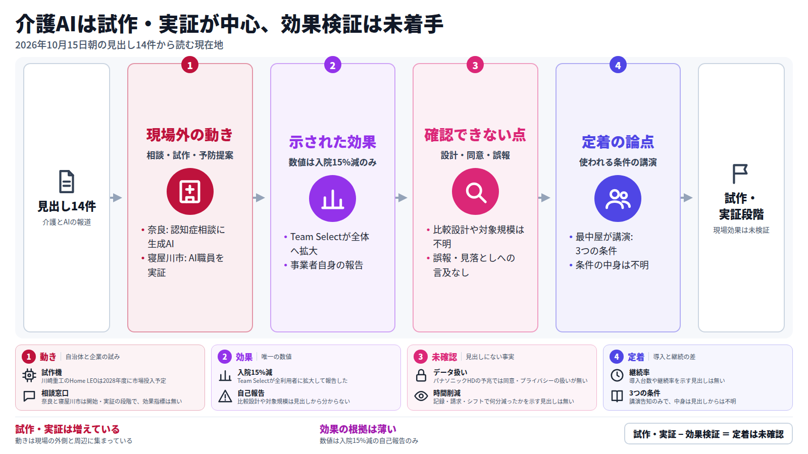 介護とAIに関する見出し14件を起点に、図は四段で流れる。第一段は自治体の相談窓口やロボット試作など現場外の動き。第二段は示された唯一の数値である入院15%減。第三段は比較設計や同意の扱いなど確認できない点。第四段は定着で、最中屋の講演告知のみ。出口は試作・実証段階で現場効果は未検証。