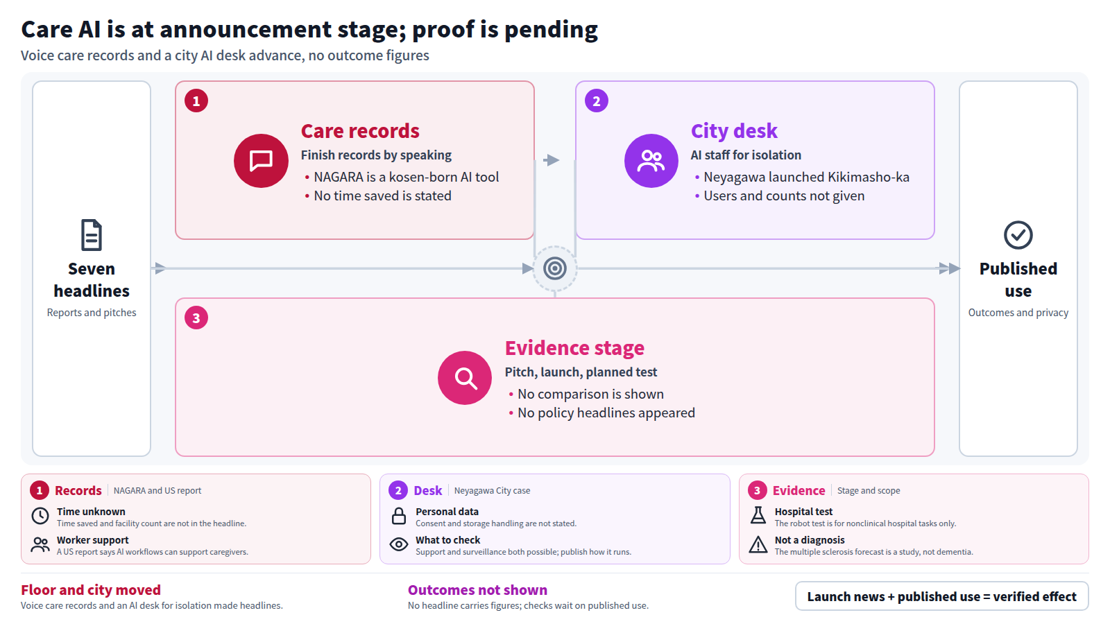 A diagram built from seven headlines. Stage one is care records: NAGARA is presented as a tool that lets users finish records by speaking, but time saved is not stated. Stage two is the city desk: Neyagawa City introduced an AI staff member for isolation, with users, consent and storage unstated. Stage three is the evidence stage: only a pitch, a launch and a planned test, with no comparison. The output is to check published use covering outcomes and privacy.