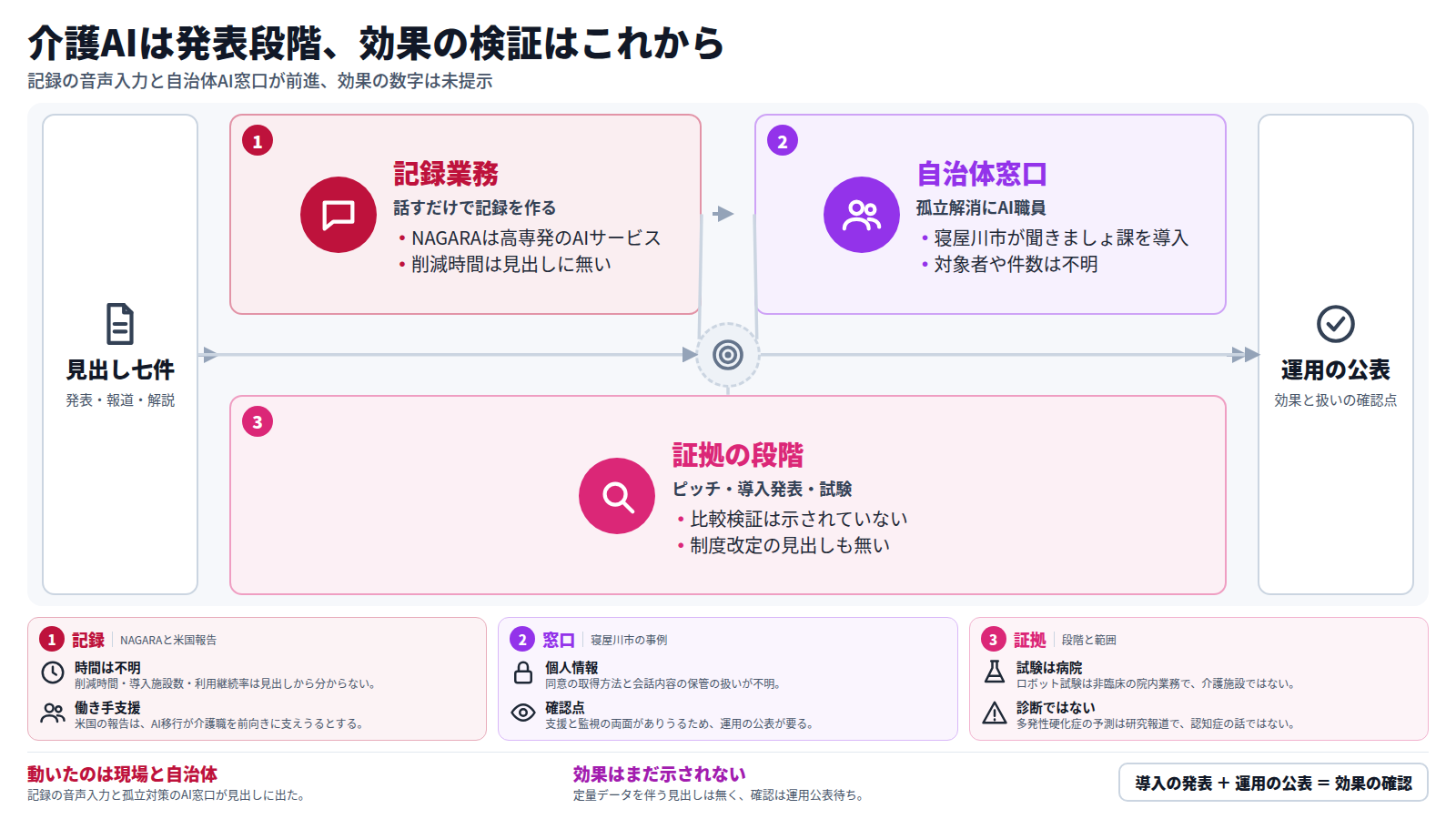 見出し七件を材料にした図。第一段は記録業務で、NAGARAが話すだけで介護記録を作るサービスとして紹介されたが、削減時間は不明。第二段は自治体窓口で、寝屋川市が孤立解消のためAI職員を導入したが、対象者や同意、保管の扱いは不明。第三段は証拠の段階で、ピッチや導入発表、試験開始にとどまり比較検証は無い。出口は、効果と個人情報の扱いに関する運用の公表を確認すること。
