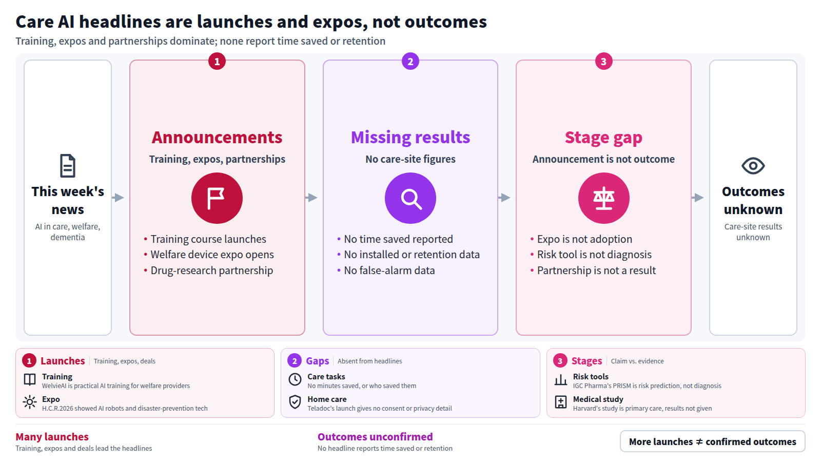 A three-stage summary of this week's care and welfare AI headlines. Stage one: the kinds of announcements, namely training courses, a welfare device expo and a drug-research partnership. Stage two: no reports of time saved, installed numbers, retention or false alarms. Stage three: expos, partnerships and risk tools are not adoption or diagnosis. Conclusion: care-site outcomes remain unconfirmed.