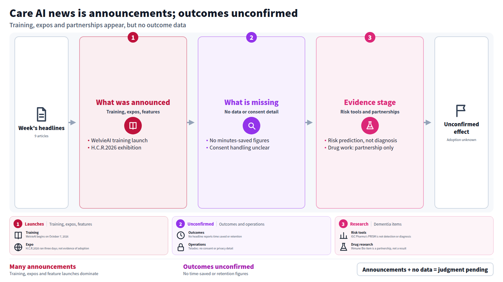 The nine headlines are organized in order: what was announced, what is missing, and the evidence stage. Announcements are training, expos and feature launches; no headline gives time saved or consent handling, and dementia items are risk tools and partnerships. Outcomes in care settings remain unconfirmed.