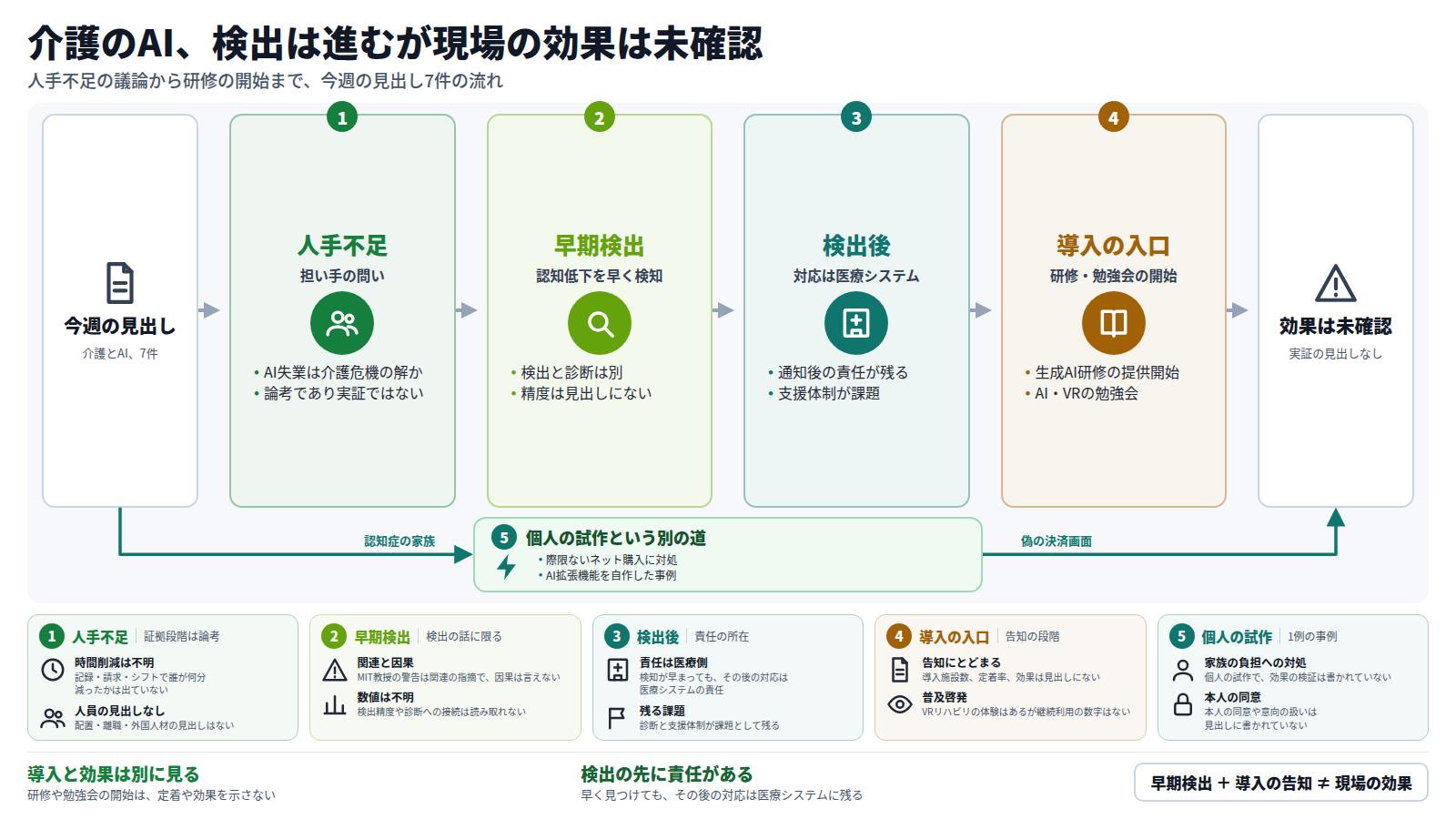 今週の介護とAIの見出し7件を、人手不足の議論、認知機能低下の早期検出、検出後の対応の責任、研修・勉強会の導入の順に並べた図。出口は、現場での効果を示す実証は確認できないという結論。本線とは別に、認知症の家族のネット購入に対し偽の決済画面を出すAI拡張機能を個人が作った事例を迂回路として示す。下段に各段の限界を書き、帯で導入の告知と効果は別に見ることを述べる。