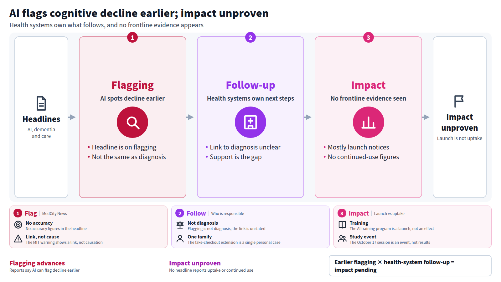 A three-stage diagram of this week's headlines on AI, dementia and care. First, AI can flag cognitive decline earlier. Second, what happens after the flag stays with health systems, and the link to diagnosis is not stated. Third, frontline impact cannot be confirmed: items are launch notices such as a training program and an October 17 study session, with no uptake figures. Cards below give the limits of each stage, and the conclusion is that flagging advances while impact is unproven.