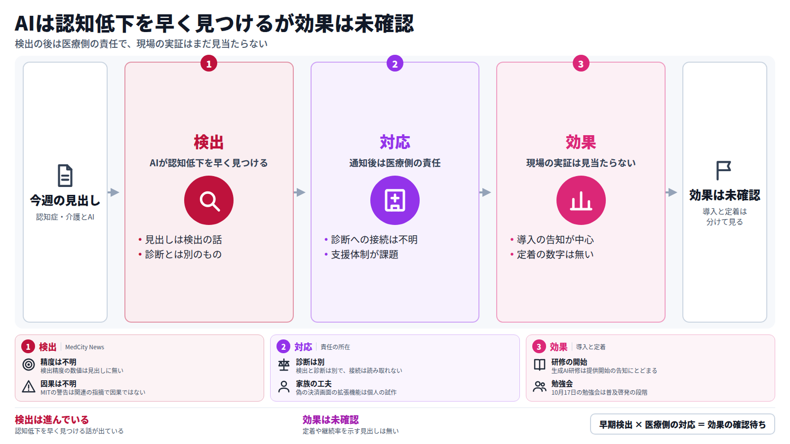 今週の認知症・介護とAIの見出しを3段で整理した図。まずAIが認知機能の低下を早く見つけるという検出の話があり、次に通知の後の対応は医療システムの責任のままで診断への接続は見出しから分からない。最後に現場での効果は、研修の開始や10月17日の勉強会など導入の告知ばかりで定着の数字が無く、確認できない。下段には各段の根拠と限界を示すカードを置き、結論として検出は進むが効果は未確認と結ぶ。