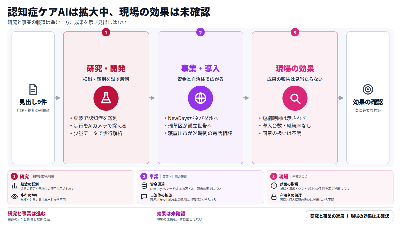 図は左から右へ流れる。入口は介護・福祉のAIに関する見出し9件。第1段は研究・開発で、脳波による認知症の鑑別や歩行解析の研究が並ぶ。第2段は事業・導入で、NewDaysのネバダ州進出、瑞草区の孤立世帯向けケア、寝屋川市の電話相談がある。第3段は現場の効果で、短縮時間や導入台数、継続率、同意の扱いは示されていない。出口は効果の確認。下段のカードが各段の具体を補い、結論は、研究と事業は進むが現場の効果は未確認というもの。