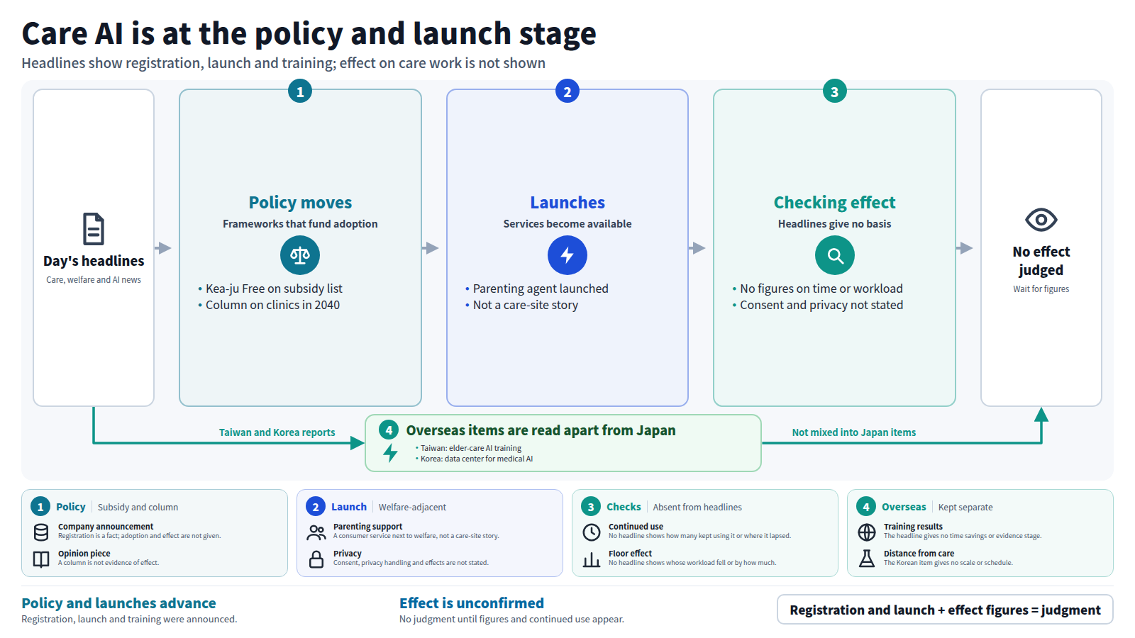 A diagram of the day's care and AI headlines. The input is the day's headlines. Stage one is policy moves: Kea-ju Free was registered under the 2026 subsidy and a column discussed clinics' role in 2040. Stage two is launches: LINEYAHOO started a parenting agent, which is not about care work. Stage three is checking effect: the headlines give no figures on workload and do not state consent or privacy handling. The output is that no effect is judged until figures appear. A side path keeps the Taiwan training expansion and the Korean data center proposal apart from Japan items. The conclusion: policy and launches advance, but effect and continued use are unconfirmed.