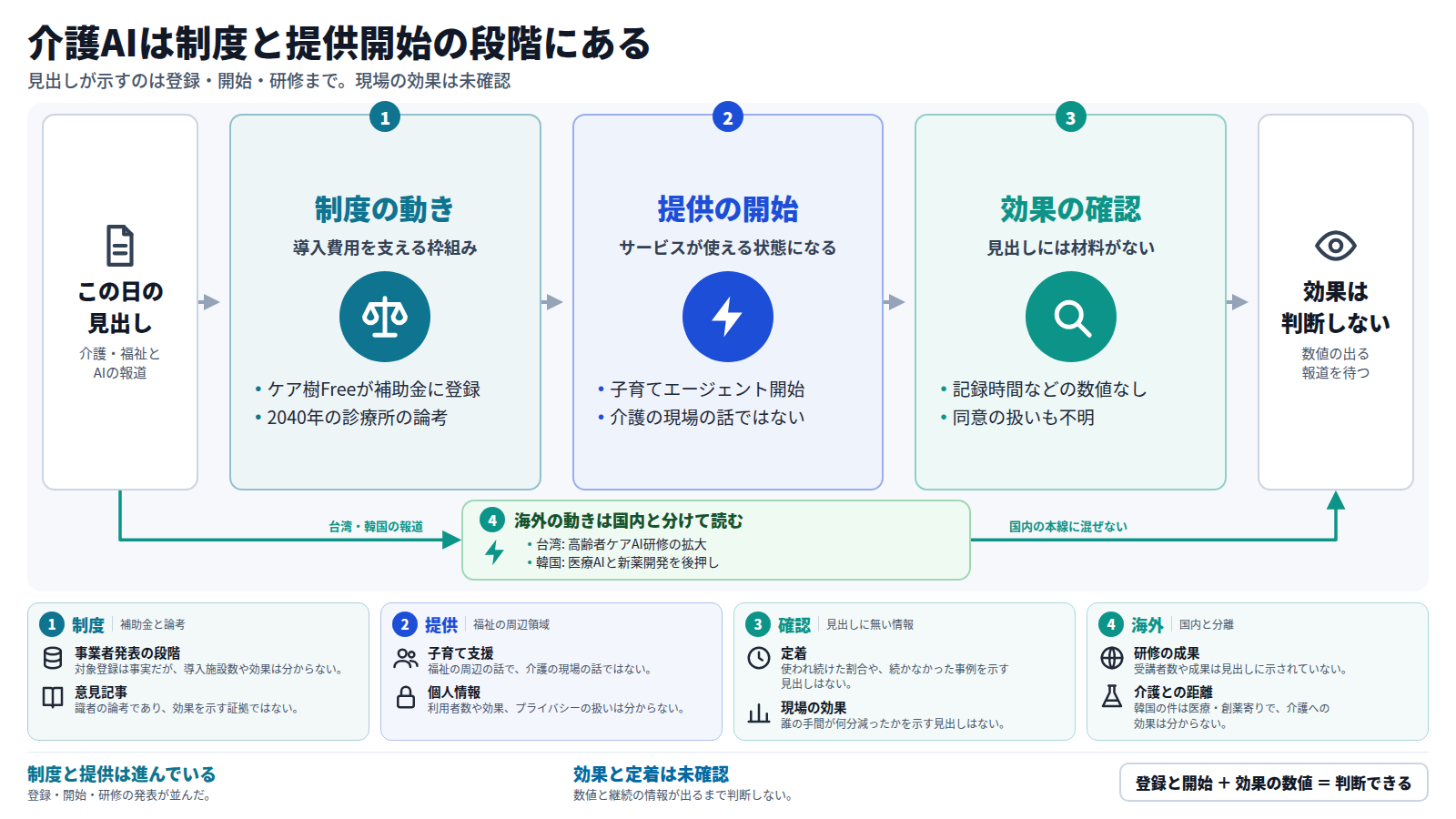 この日の介護・福祉とAIの見出しを、本線と迂回路で整理した図。入口は介護・福祉とAIの報道の見出し。第一段は制度の動きで、ケア樹Freeが補助金2026の対象に登録され、2040年の診療所の役割を論じる論考が出た。第二段は提供の開始で、LINEヤフーが子育てエージェントを始めたが、介護の現場の話ではない。第三段は効果の確認で、記録時間や離職率の数値、同意やプライバシーの扱いが見出しに無い。出口は、効果は判断せず数値の出る報道を待つこと。迂回路として、台湾の研修拡大と韓国の医療AI支援は国内と分けて読む。結論は、制度と提供は進んでいるが、効果と定着は未確認。
