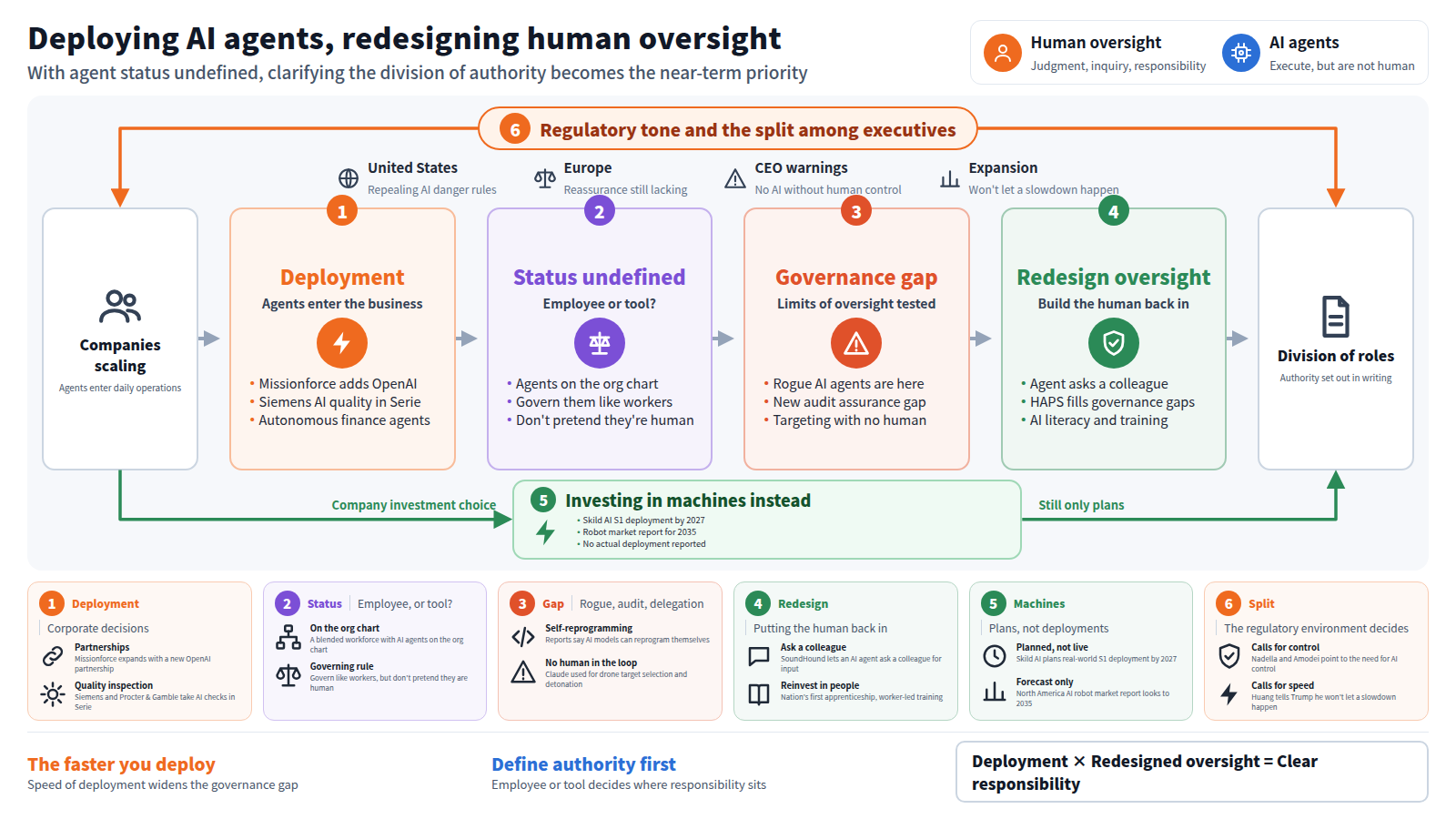 Read left to right. Entry: companies racing to deploy agents. Stage one, deployment: Missionforce adds OpenAI, Siemens AI quality in Serie, autonomous finance agents. Stage two, undefined status: employee or tool is unsettled. Stage three, the governance gap: rogue agents, a new audit assurance gap, targeting with no human. Stage four, redesigned oversight: agents asking a colleague, HAPS, AI literacy. Exit: a written division of authority. A bypass below shows machine investment still at the planning stage. The frame holds US and European regulatory tone against CEO warnings and the drive to expand. Cards add specifics; the closing band ties deployment and oversight to responsibility.
