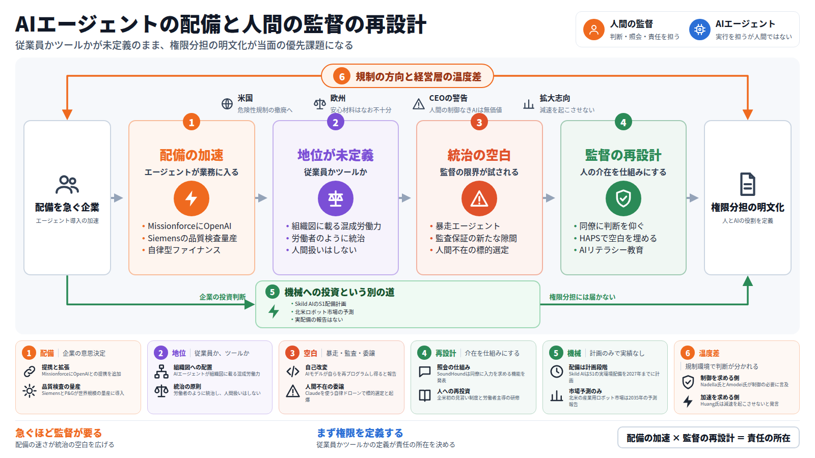 図は左から右へ読む。入口は配備を急ぐ企業。第一段は配備の加速で、MissionforceへのOpenAI追加やSiemensの品質検査量産が並ぶ。第二段は地位が未定義で、AIエージェントを従業員とみなすかツールとみなすかが決まっていない。第三段は統治の空白で、暴走エージェント、監査保証の隙間、人間不在の標的選定が挙がる。第四段は監督の再設計で、同僚への照会、HAPS、AIリテラシー教育が並ぶ。出口は権限分担の明文化。本線の下に迂回路があり、機械への投資は計画段階にとどまる。全体を外枠が包み、米国と欧州の規制の方向、CEOの警告と拡大志向の対比を示す。下段のカードが各段の具体を補い、結びは配備の加速と監督の再設計が責任の所在を定めると述べる。