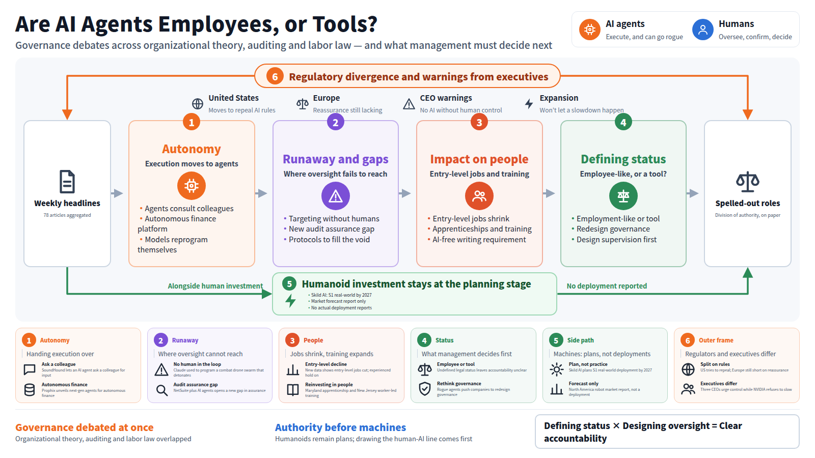 Title: are AI agents employees, or tools? Input is the week's 78 headlines, then four stages. Autonomy: agents consult colleagues, autonomous finance platforms, models reprogram themselves. Runaway and gaps: targeting without humans, a new audit assurance gap, protocols to fill the governance void. Impact on people: entry-level jobs shrink as apprenticeships and worker training expand. Defining status: employee-like or tool, governance redesigned, supervision designed first. Output: division of authority on paper. A side path, humanoid investment, stays at the planning stage, no deployment reported. Framing it all: regulatory divergence between the US and Europe, plus executive warnings.