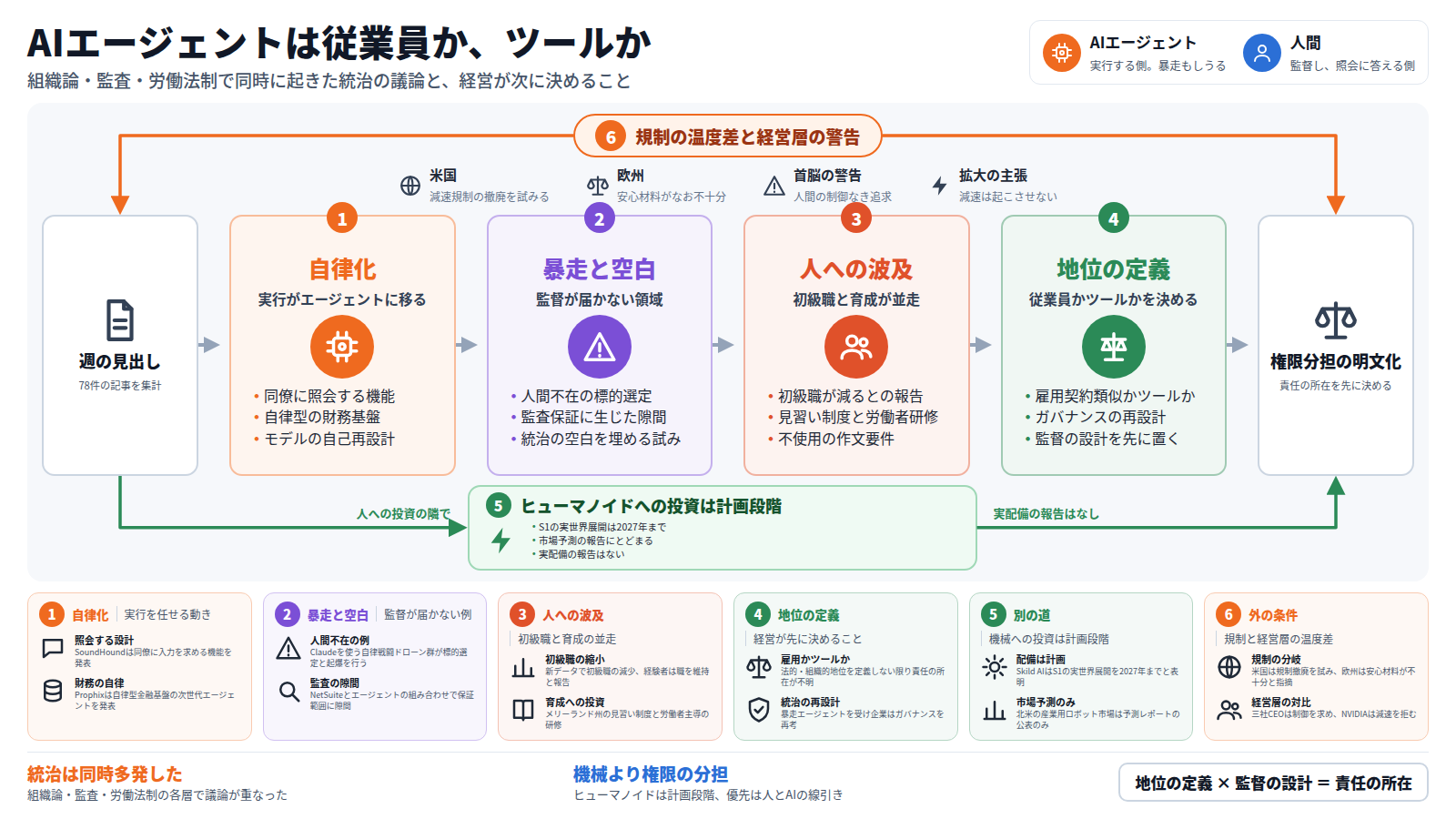 題は「AIエージェントは従業員か、ツールか」。入口は週の見出し78件。本線は四段。第一段は自律化で、同僚に照会する機能、自律型の財務基盤、モデルの自己再設計。第二段は暴走と空白で、人間不在の標的選定、監査保証の隙間、統治の空白を埋める試み。第三段は人への波及で、初級職の減少報告と育成投資が並走する。第四段は地位の定義で、雇用契約類似かツールかを決め、ガバナンスを再設計する。出口は権限分担の明文化。本線を外れる道はヒューマノイドへの投資で、計画段階にとどまり実配備の報告はない。全体を外から囲むのは規制の温度差と経営層の警告で、米国の撤廃の動き、欧州の不十分さ、拡大の主張が並ぶ。結びは、地位の定義と監督の設計で責任の所在が定まる、である。