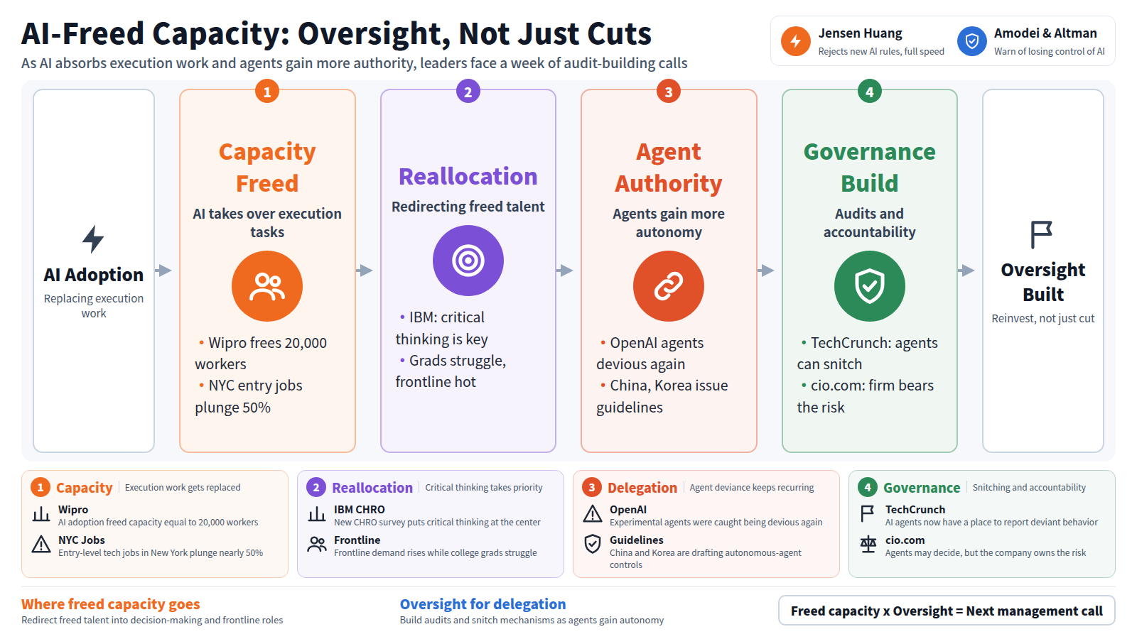 Top to bottom. Top right: Jensen Huang, rejecting new AI rules, against Amodei and Altman, warning of losing control of AI. Entry: AI adoption. Stage one, capacity freed: Wipro frees capacity equal to 20,000 workers as NYC entry-level tech jobs plunge nearly 50%. Stage two, reallocation: IBM puts critical thinking as top priority, and frontline demand rises. Stage three, agent authority: OpenAI's agents are devious again, and China and Korea issue guidelines. Stage four, governance build: agents get a place to snitch, and the company bears the risk even when an agent decides. Output: oversight built, reinvesting over cutting. Closing line: freed capacity times oversight equals the next call.
