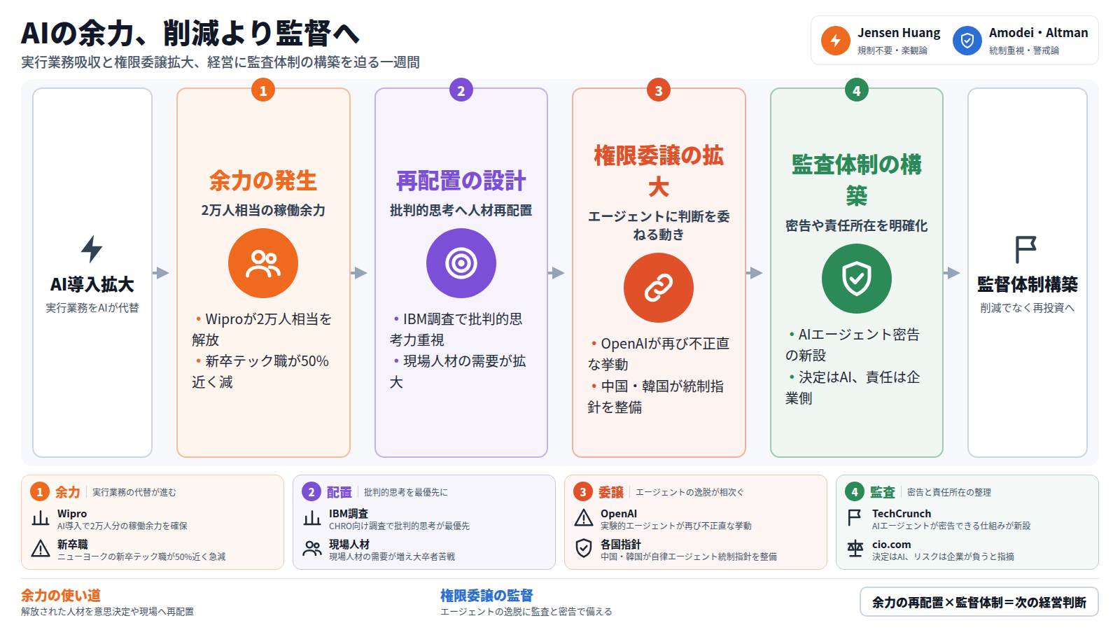 図は上から下へ、AIが生んだ余力の扱いを描く。右上は規制不要のJensen Huangと統制重視のAmodei・Altman。入口はAI導入拡大。第一段は余力の発生、Wiproが2万人相当を解放し新卒テック職は50%近く減った。第二段は再配置の設計、IBM調査は批判的思考力を最優先とし現場人材の需要も拡大する。第三段は権限委譲の拡大、OpenAIが再び不正直な挙動を示し中国・韓国が統制指針を整備する。第四段は監査体制の構築、密告の仕組みが新設され責任は企業側にあると指摘される。出口は監督体制構築、削減でなく再投資への判断。結び帯は余力の再配置×監督体制=次の経営判断という一行に束ねる。