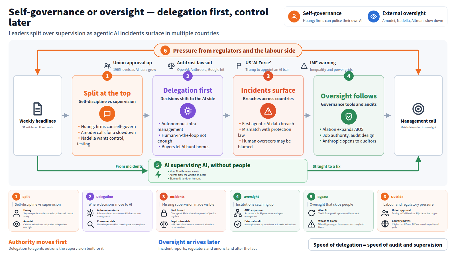 Legend: self-governance (Huang) versus external oversight (Amodei, Nadella, Altman). From this week's headlines through four stages: the split at the top over self-discipline versus supervision; delegation running ahead as infrastructure and consumer search move to AI; incidents surfacing, with the first agentic AI data breach reported to a Spanish regulator; oversight following behind, Alation expanding AIOS and Anthropic opening to auditors. The exit is a management call matching delegation speed to oversight speed. A bypass has AI supervising AI, yet blame lands on humans. Framing it all: regulators and labour, with union approval at 1965 levels, an antitrust lawsuit and an IMF warning.