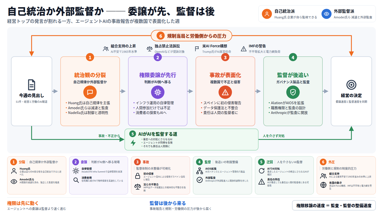 自己統治か外部監督かを追う図。凡例は自己統治派と外部監督派。入口は今週の見出し。本線は四段で、第一段は統治観の分裂、Huang氏の自己規律とAmodei氏らの減速・監査が対立する。第二段は権限委譲が先行し、インフラ運用や消費者の探索がAI側へ移る。第三段は事故の表面化で、スペイン当局への初のエージェント型AI侵害報告やデータ保護法との不整合。第四段は監督の後追いで、AlationのAIOS拡張やAnthropicの外部監査開放。出口は委譲速度と監督速度を同期させる経営の決定。迂回路はAIがAIを監督する道で、責任は人間に残る。全体を規制当局と労働側の圧力が囲み、組合支持の上昇、独占禁止法訴訟、米AI Force構想、IMFの警告が並ぶ。