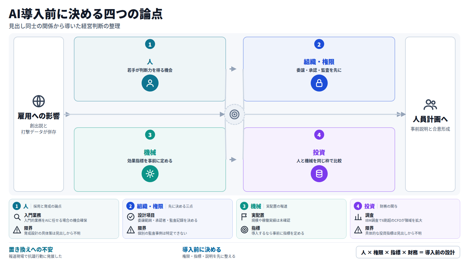 雇用への影響では、AIは雇用を生むという見方と創造的産業が打撃を受けたというデータが併存している。そこから四つの論点が続く。第一に、若手採用の鈍化と新しいスキル需要の中で若手が判断力を得る機会。第二に、エージェント運用の拡大とセキュリティ懸念を受けた委譲範囲・承認者・監査記録の設計。第三に、中国でのロボット実配置に備えた効果指標の事前設定。第四に、CFOの関与を受けた人と機械への投資の比較。最後に人員計画へ織り込む際の事前説明と合意形成につなぐ。