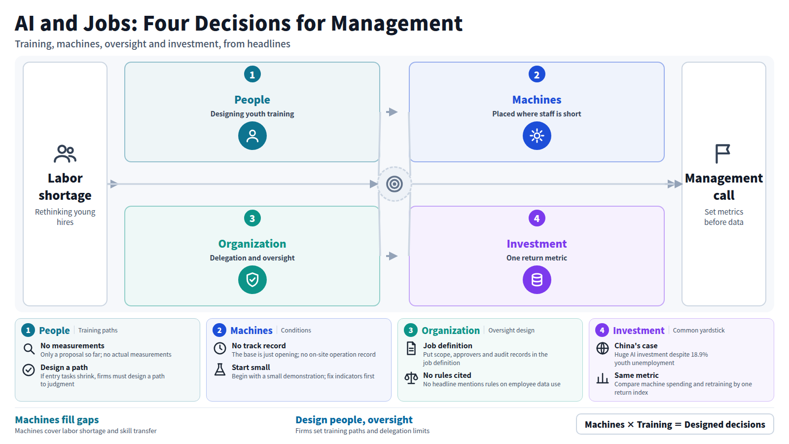 The figure starts from labor shortage and the rethinking of young hires, then shows four decisions. People: design training paths for new hires. Machines: place robots and AI where staff is short, though the food manufacturing base has no operating record yet. Organization: set the scope of delegation to AI agents, approvals and audit records. Investment: after China's case, compare machine spending and retraining with one return metric. The conclusion is to design decisions by combining machines and training.