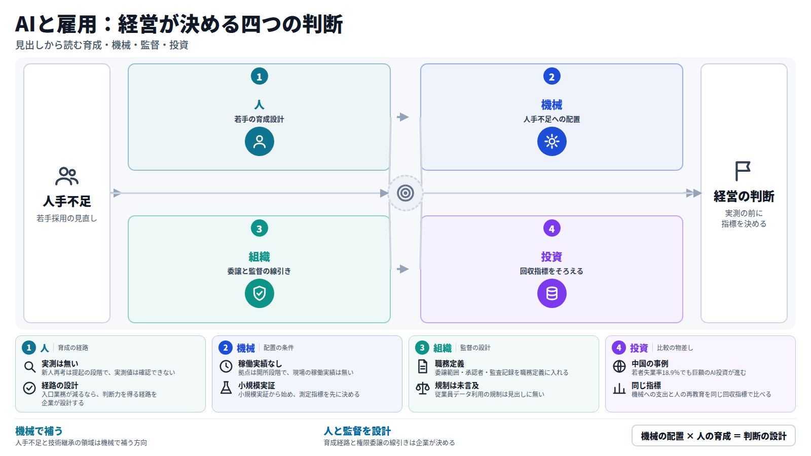 人手不足と若手採用の見直しから始まり、四つの判断を順に示す図。第一に人、新人の育成経路の設計。第二に機械、厚生労働白書と食品製造のAI拠点による人手不足への配置で、稼働実績はまだ無い。第三に組織、AIエージェントへの委譲範囲と承認、監査の線引き。第四に投資、中国の事例を踏まえ機械と人の再教育を同じ回収指標で比べる。結論は、機械の配置と人の育成を合わせて判断を設計すること。