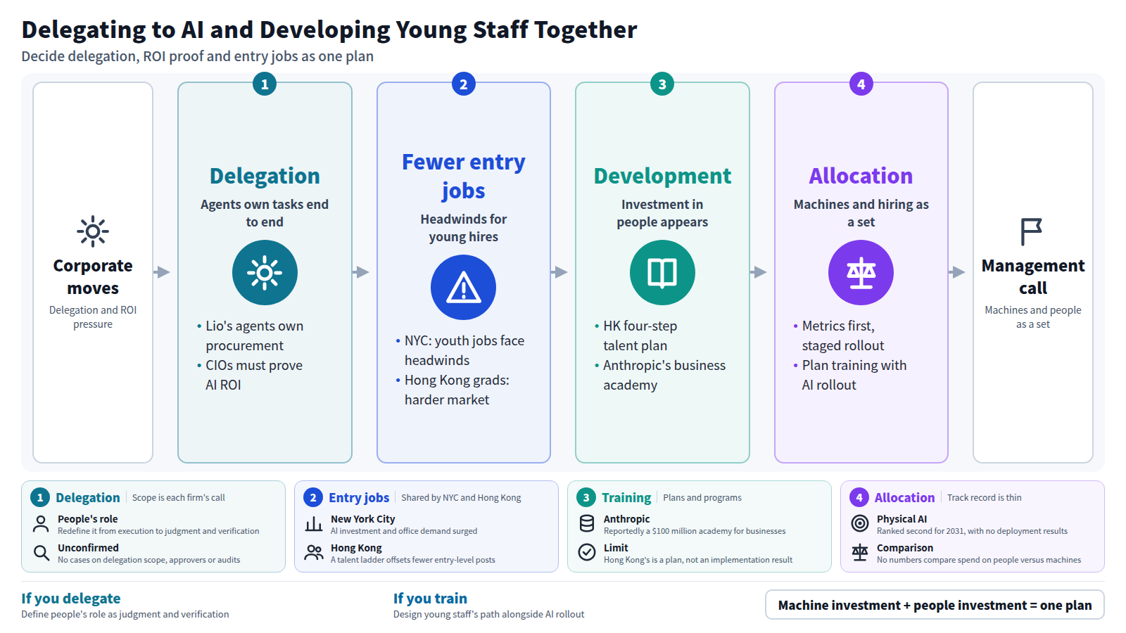 Companies are entrusting whole tasks to AI agents while CIOs are pressed to prove AI ROI. Meanwhile entry-level jobs are shrinking in New York City and Hong Kong. Hong Kong has offered a four-step talent plan and Anthropic a business education program. Management should decide machine investment and hiring and training investment as one plan, setting effectiveness metrics first.