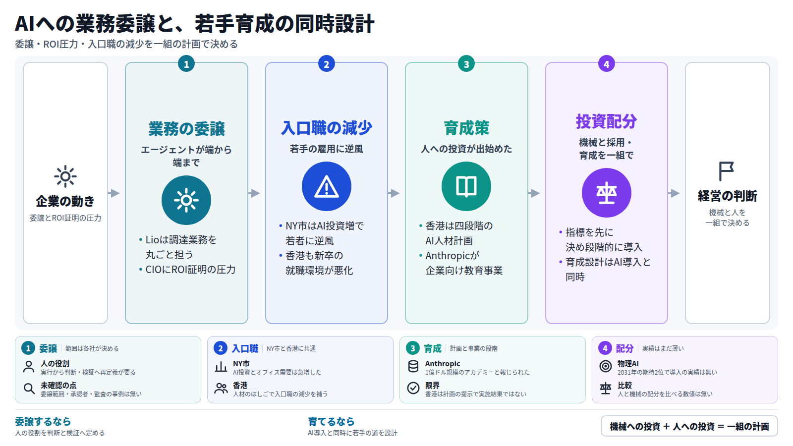 企業はAIエージェントに業務を丸ごと任せつつ、AI投資のROI証明を求められている。一方でNY市や香港では若手の入口職が減っている。対応として香港は四段階の人材計画、Anthropicは企業向け教育事業を示した。経営は機械への投資と採用・育成への投資を一組の計画として決め、効果の指標を先に定める必要がある。