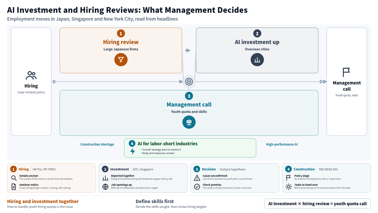 In Japan, 69% of large companies are reconsidering hiring targets, and hiring for the 2028 class stays difficult and early. Overseas, a report says AI investment and office demand are surging in New York City, with headwinds for youth employment. Management must decide how to handle youth hiring quotas as AI investment grows, and define the skills it seeks. A separate path aims to resolve construction labor shortages by spreading AI, but specific measures are unclear. All of this is a hypothesis based only on headlines.