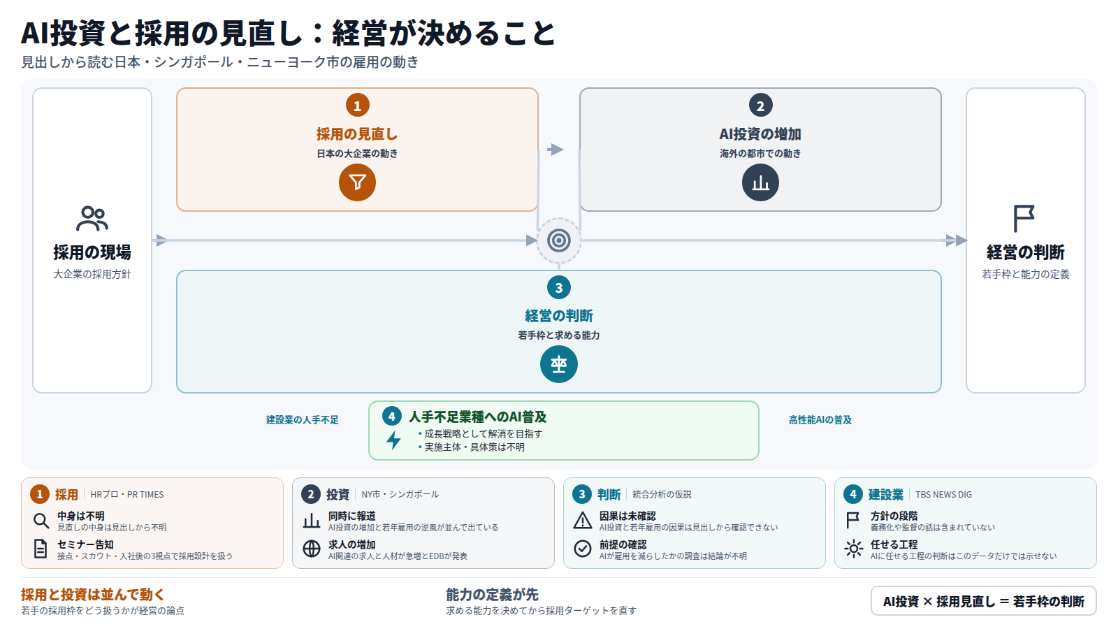 日本の大企業の69%が採用ターゲットを見直し、2028年卒も採用難と早期化が続く。海外ではニューヨーク市でAI投資とオフィス需要が急増し、若者の雇用には逆風との報告書が出た。経営はAI投資を増やす際の若手採用枠の扱いと、求める能力の定義を決める必要がある。別の道として、建設業の人手不足解消とAI普及を目指す方針があるが、具体策は見出しからは不明。いずれも見出しだけに基づく仮説である。