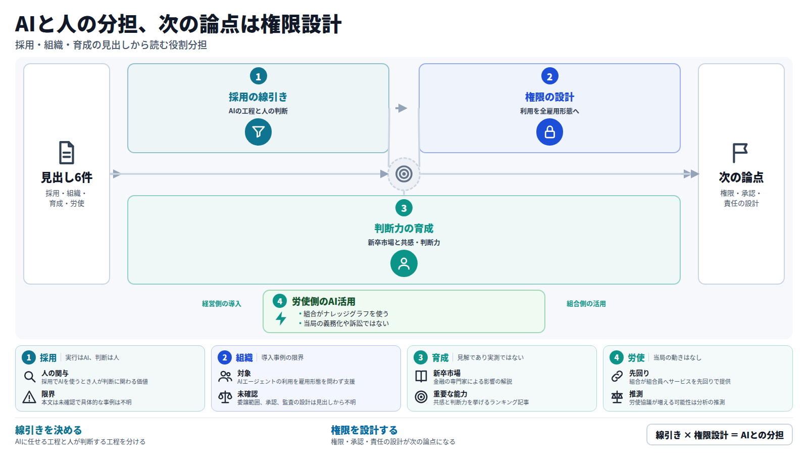 見出し6件から読む図。採用ではAIに任せる工程と人が判断する工程の線引きを決める。次に、AIエージェントの利用を全雇用形態に広げる際の権限・承認・責任を設計する。さらに新卒市場への影響を踏まえ、共感と判断力の育成が課題となる。別の道として労働組合側もナレッジグラフを使う。結論は、権限・承認・責任の設計が次の論点になること。