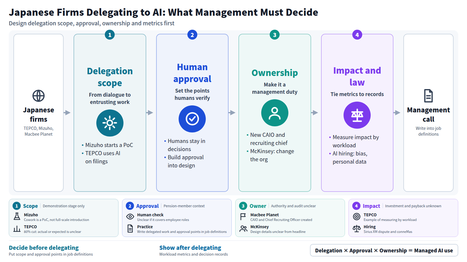 The flow starts with Japanese firms. Mizuho and TEPCO are moving to entrust work to AI, so management defines where humans approve, names an owner such as a CAIO, and manages workload-based metrics and legal risk in AI hiring. Decide scope and approval before delegating; show metrics and records after.
