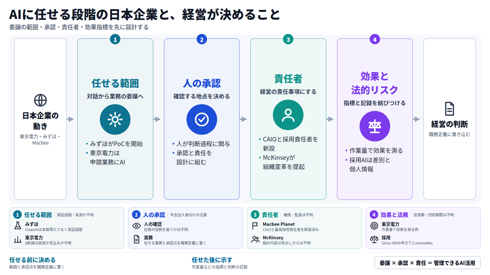 日本企業の動きから始まる。みずほと東京電力がAIに業務を任せる段階に入り、人が承認する地点を決め、CAIOなどの責任者を置き、作業量などの効果指標と採用AIの法的リスクを管理する。結論は、任せる前に範囲と承認点を決め、任せた後に指標と記録を示すこと。