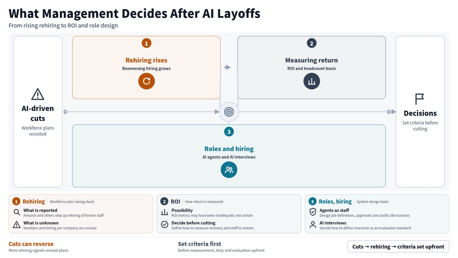 After AI-driven layoffs, Amazon and others are stepping up boomerang hiring. Stage one is rising rehiring. Stage two is how to measure return and the basis for restored headcount. Stage three covers job definitions, approvals and audits if AI agents are treated as employees, and how to define character as an evaluation standard for AI interviews. The conclusion: decide these criteria before cutting.