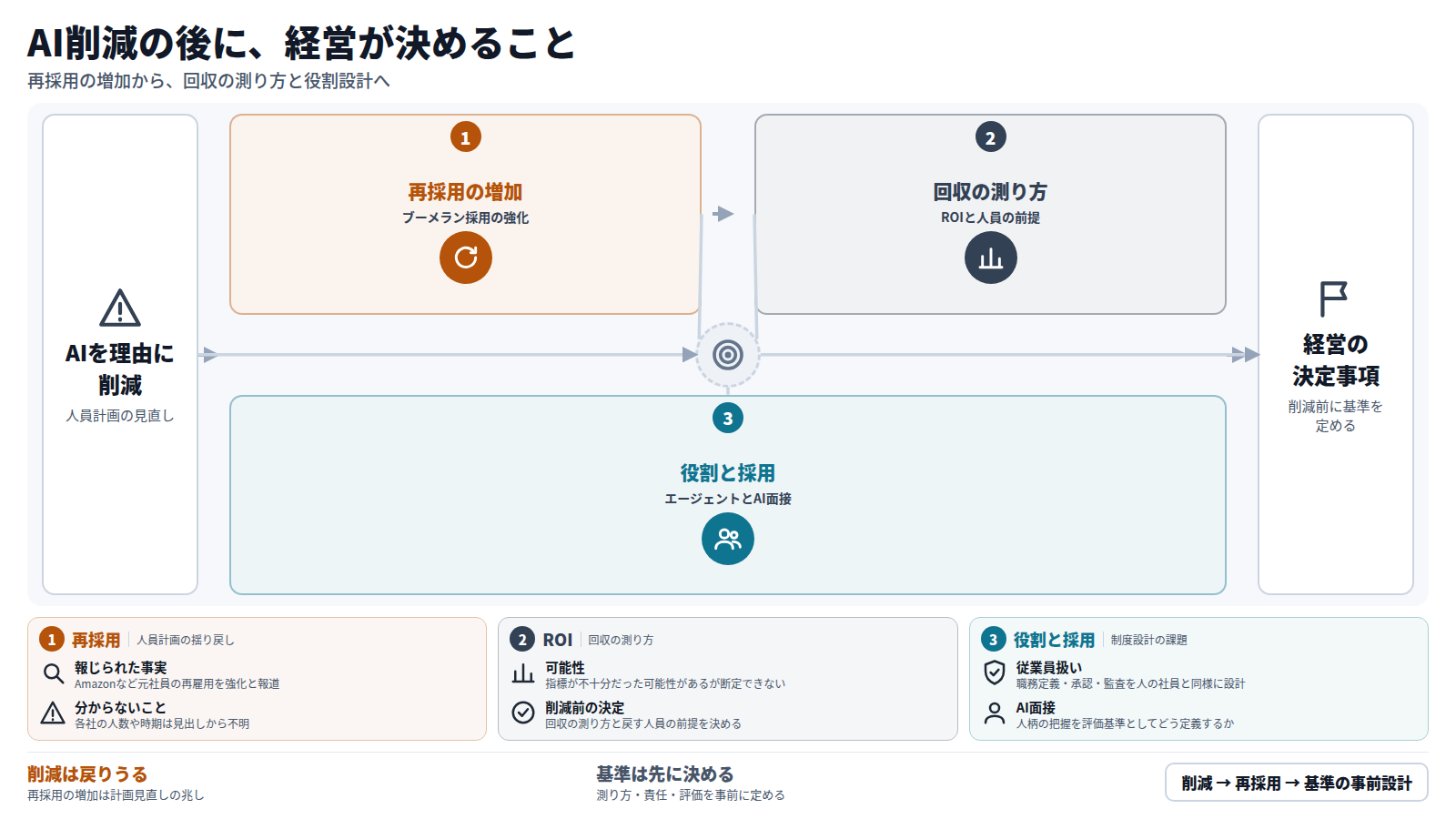 AIを理由とした人員削減の後、Amazonなどでブーメラン採用が強化されている。そこで第一段は再採用の増加、第二段はROIの回収の測り方と戻す人員の前提、第三段はAIエージェントを従業員として扱う場合の職務定義・承認・監査と、AI面接で人柄を評価基準にどう定めるかである。結論は、削減の前にこれらの基準を決めること。