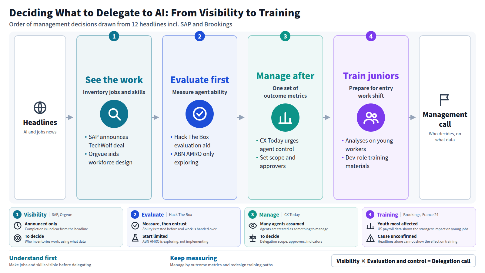 Four stages from 12 headlines show the order of management decisions. First, make jobs and skills visible (SAP's announced TechWolf acquisition, Orgvue). Second, evaluate agents before delegating (Hack The Box). Third, manage outcomes afterward (CX Today). Fourth, design training for young workers (Brookings, France 24). The output is a management decision on who decides, using what data.