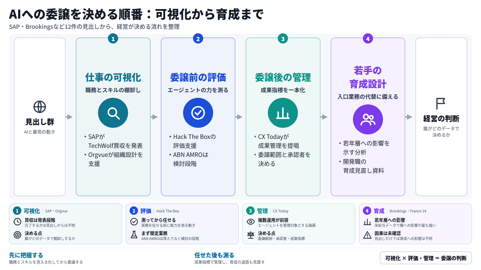 十二件の見出しから、経営が決める順を四段で示す図。第一に職務とスキルの可視化(SAPのTechWolf買収発表、Orgvue)。第二に委譲前のエージェント評価(Hack The Box)。第三に委譲後の成果管理(CX Today)。第四に若手の育成設計(Brookings、France 24)。出口は、誰がどのデータで決めるかという経営の判断。