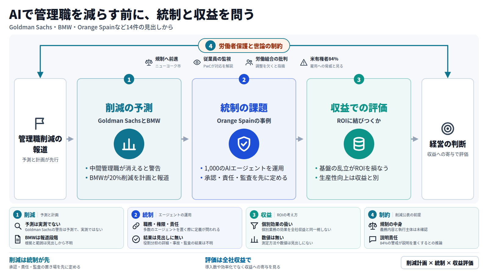 管理職削減の報道が入口。第一段はGoldman Sachsの予測とBMWの20%削減報道。第二段はOrange Spainの1,000エージェント運用に見る統制の課題。第三段は基盤の乱立や生産性向上がROIに結びつかない問題。出口は収益への寄与で評価する経営判断。外枠として、ニューヨーク市の規制、PwCの従業員監視、組合の批判、米有権者84%の警戒が全体を制約する。