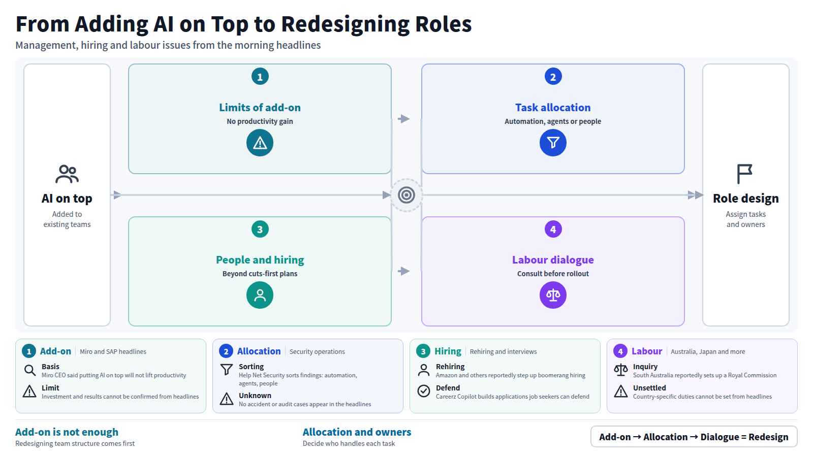 The figure starts from the point that adding AI on top of existing teams does not raise productivity. Next, tasks are allocated to automation, agents or people. Then hiring and staffing are reviewed, including boomerang hiring and AI-run first interviews. Finally, companies consult workers in light of moves such as the South Australian Royal Commission. The output is a role design that fixes allocation and owners.