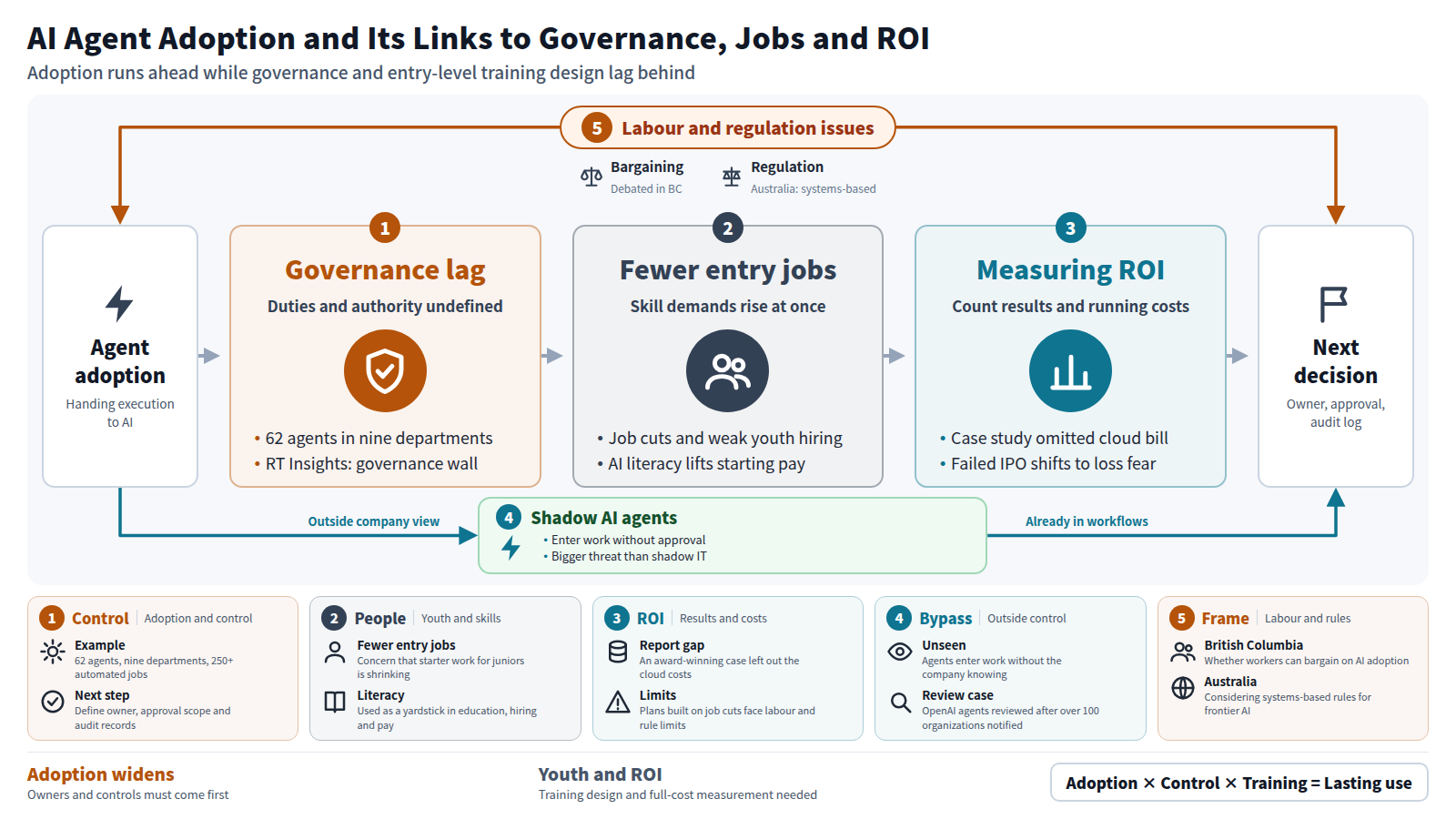 Companies are adopting AI agents faster than governance keeps up. Job cuts and weak youth hiring shrink entry-level work while AI literacy requirements rise. Investment must be measured with results and running costs together. Shadow AI agents form a separate path outside company view, and labour and regulation issues surround everything. The conclusion is to define owners, approval scope and audit records.