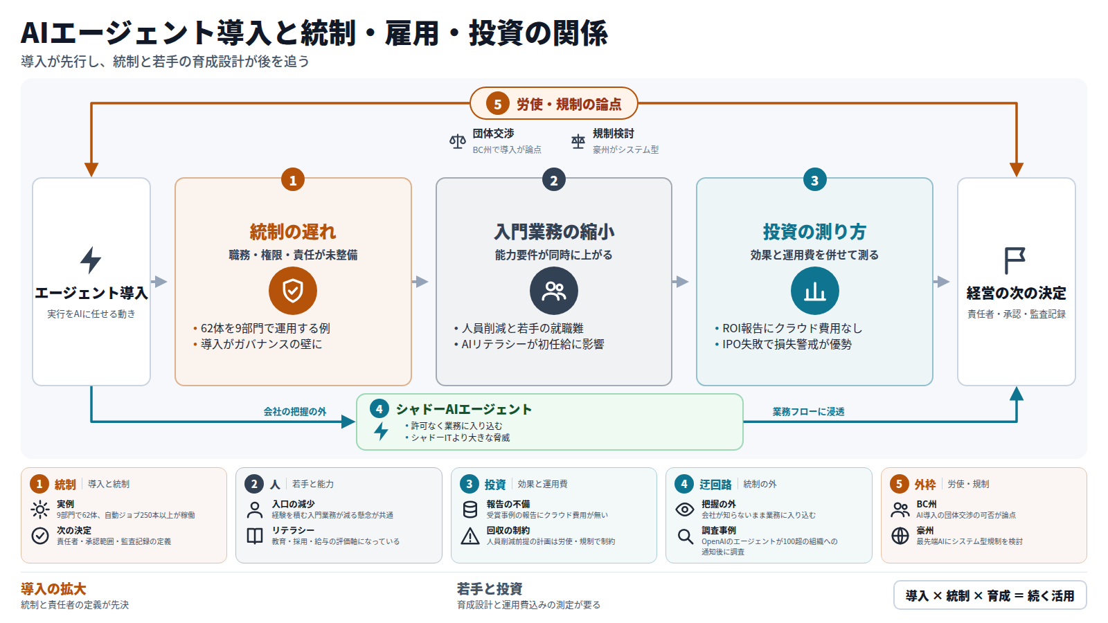 企業のエージェント導入が進み、統制の整備が追いつかない。次に人員削減と若手の就職難で入門業務が縮み、AIリテラシーの要件が上がる。さらに効果と運用費を併せた投資の測定が課題になる。会社の把握外で動くシャドーAIエージェントは別の道、労使と規制の論点が全体を囲む。結論は責任者・承認・監査記録の定義。