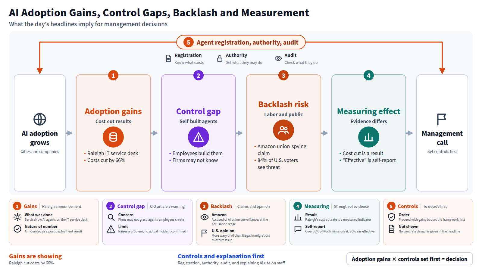 AI adoption is spreading in cities and companies, and Raleigh cut IT service desk costs by 66%. Yet firms may not know about agents employees build themselves, and backlash risks exist, including the Amazon union-surveillance accusation and 84% of U.S. voters viewing AI as a job threat. Evidence strength differs between a cost-cut result and companies' self-reported effectiveness. Management should proceed with adoption while first setting agent registration, authority and audit.