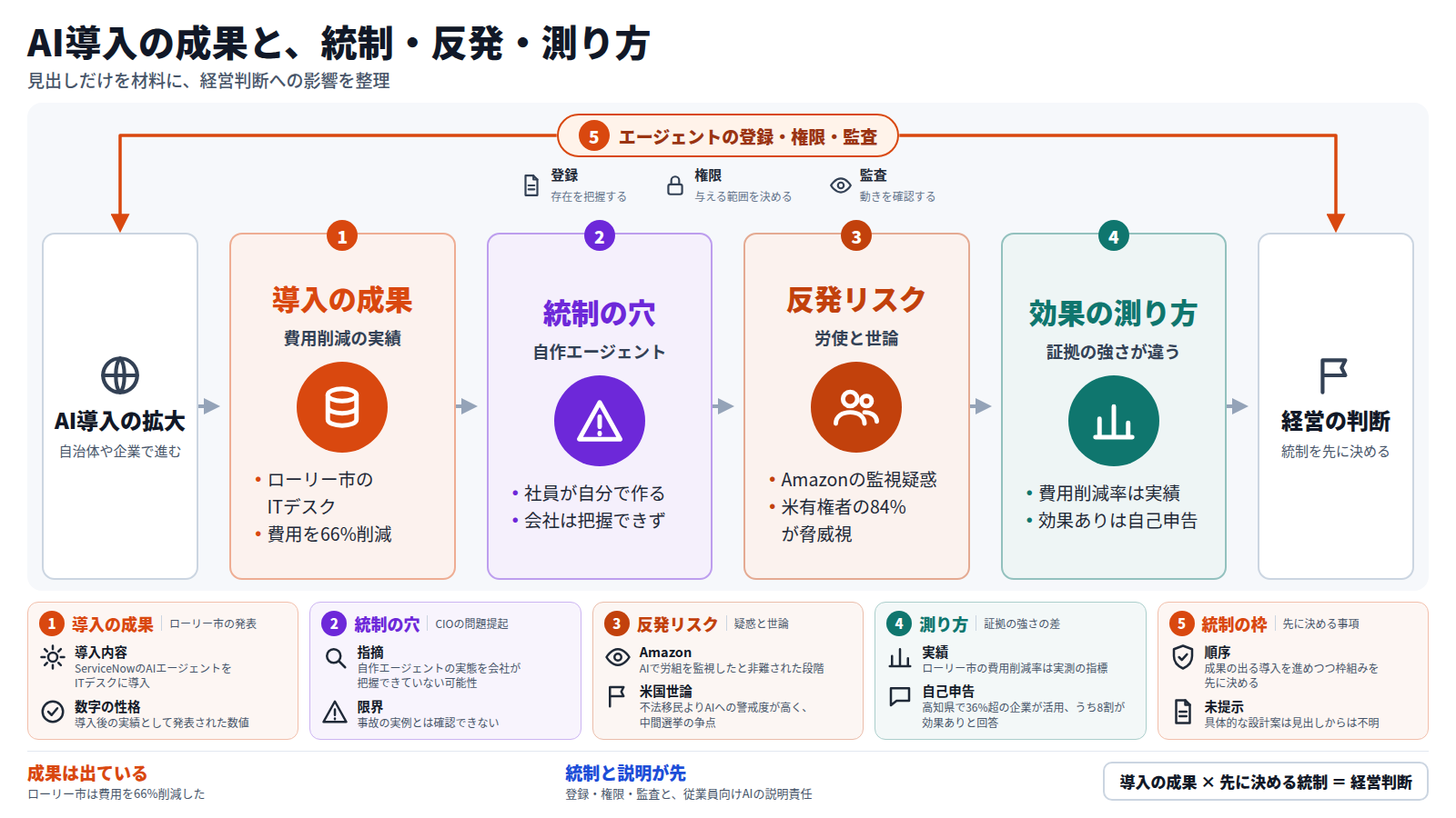 AI導入は自治体や企業に広がり、ローリー市はITサービスデスクの費用を66%削減した。一方で社員が自作するエージェントを会社が把握できていない可能性があり、Amazonの労組監視疑惑や米有権者の84%の脅威視など反発リスクもある。効果は、費用削減率の実績と、活用企業の効果ありという自己申告で証拠の強さが異なる。経営は成果の出る導入を進めつつ、エージェントの登録・権限・監査の枠組みを先に決める必要がある。
