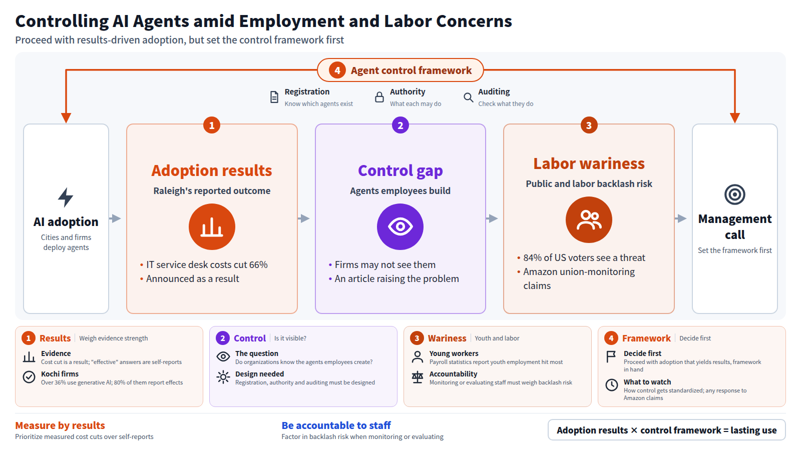Cities and companies are adopting AI agents; Raleigh cut IT service desk costs by 66%. Yet it was pointed out that firms may not know about agents employees build themselves. Meanwhile 84% of US voters view AI as a job threat and Amazon faces union-monitoring allegations. Management should set registration, authority and auditing first while continuing adoption that yields results.