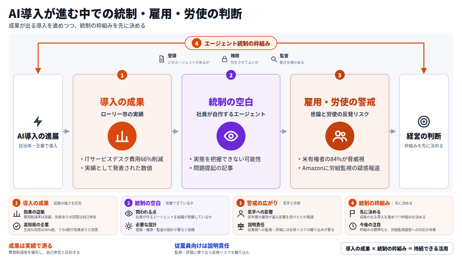 自治体や企業でAIエージェントの導入が進み、ローリー市はITサービスデスクの費用を66%削減した。一方で社員が自作するエージェントを会社が把握できていない可能性が指摘された。さらに米有権者の84%がAIを雇用の脅威と見ており、Amazonには労組監視の疑惑報道がある。経営は登録・権限・監査の枠組みを先に決め、成果の出る導入を進める必要がある。