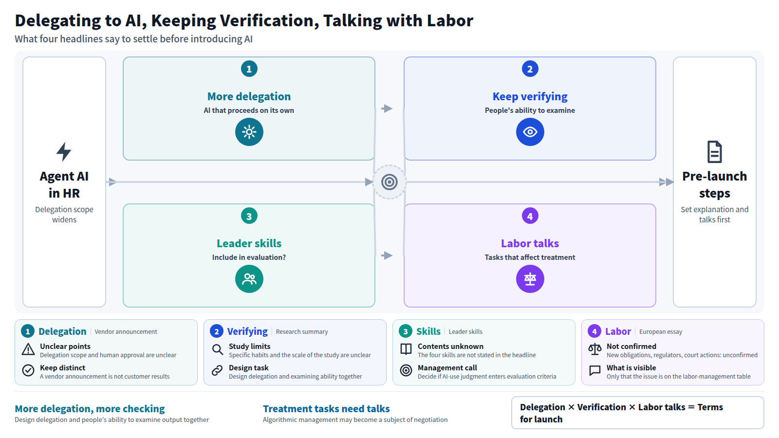 A four-step flow starting from expanding agent AI in HR. Step one is wider delegation, step two is keeping people's ability to examine output, step three is the skills required of managers, and step four is labor-management talks on tasks affecting treatment. The output is deciding explanation and consultation procedures before introduction. Cards below note what the headlines leave unclear at each step.