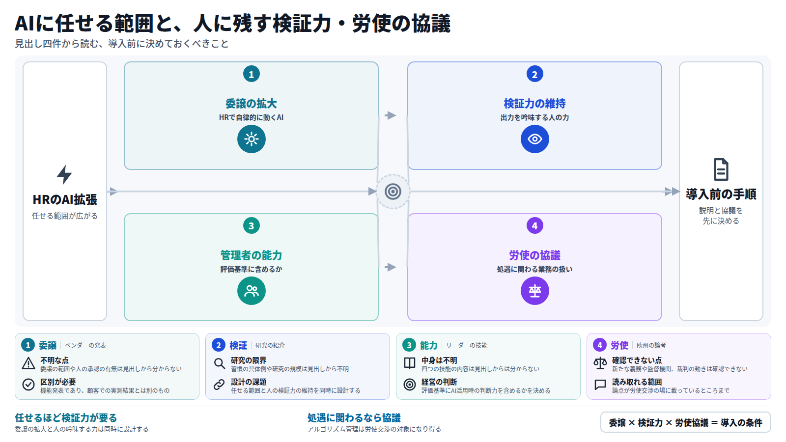 HR領域のエージェント型AIの機能拡張から始まる四段の流れ。一段目は委譲の拡大、二段目は出力を吟味する検証力の維持、三段目は管理者に求める能力、四段目は処遇に関わる業務の労使協議。出口は導入前に説明と協議の手順を決めること。下段は各段で見出しから分からない点を示す。