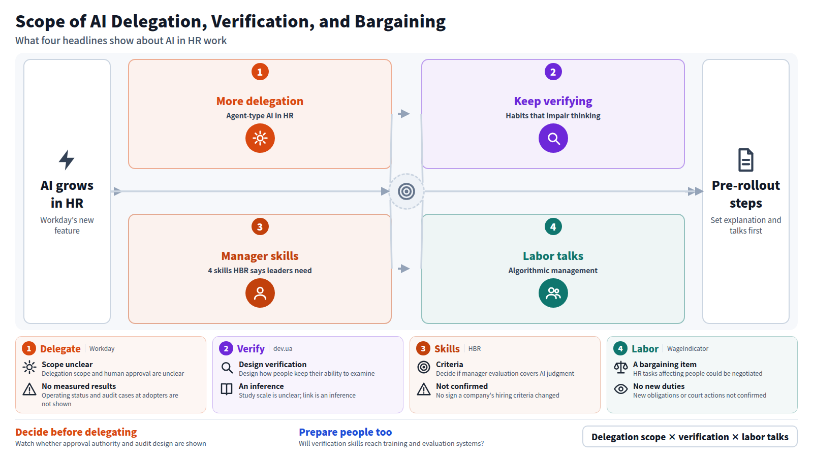 Four stages show how AI spreads in HR work. First, Workday expands delegation to agent-type AI. Second, research on habits that impair critical thinking, so people's ability to verify must be kept. Third, HBR's 4 skills leaders need as AI changes strategy. Fourth, algorithmic management and collective bargaining in Europe. The output is deciding explanation and consultation procedures before introduction. All of this is read from headlines; no measured results are shown.