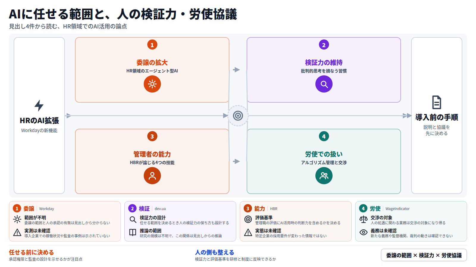 HR領域でエージェント型AIが広がる流れを、四段で示す。第一段はWorkdayによる委譲の拡大。第二段はAI利用で批判的思考を損なう習慣の研究で、人の検証力の維持が要る。第三段はHBRが論じる管理者に必要な4つの技能。第四段は欧州でのアルゴリズム管理と団体交渉。出口は、導入前に説明と協議の手順を決めること。いずれも見出しからの読み取りで、実測結果は示されていない。