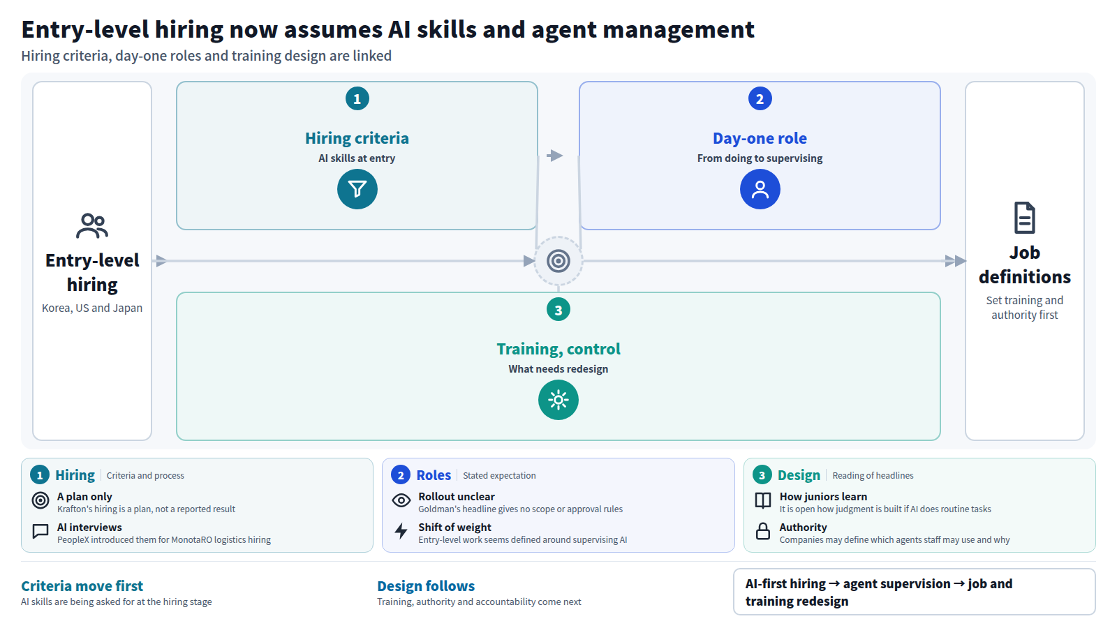 A three-stage diagram of entry-level hiring in the AI era. Stage one, hiring criteria: Krafton plans to hire at least 100 entry-level employees with AI skills, and AI interviews are used at MonotaRO. Stage two, day-one role: Goldman Sachs expects new employees to manage AI agents. Stage three, training and authority: apprenticeship models are changing and personal and work AI agents are blurring. The conclusion is that companies may need to define delegation, approval and accountability in job definitions.