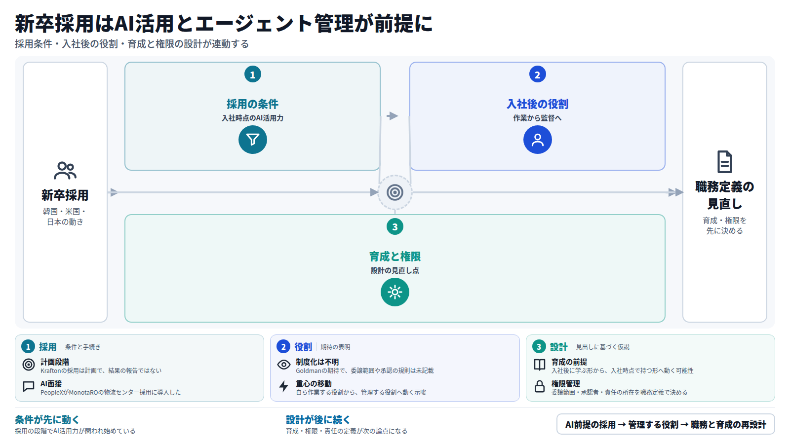 新卒採用の流れ。第一段で、Kraftonが100人以上のAIスキル人材採用を計画し、AIスキルが要件になる。第二段で、Goldman Sachsは新入社員に初日からAIエージェントの管理を期待する。第三段で、委譲範囲・承認者・責任・記録を職務定義として先に決める。迂回路としてPeopleXのAI面接がMonotaROの物流センター採用に入る。出口は若手の育成設計の見直し。