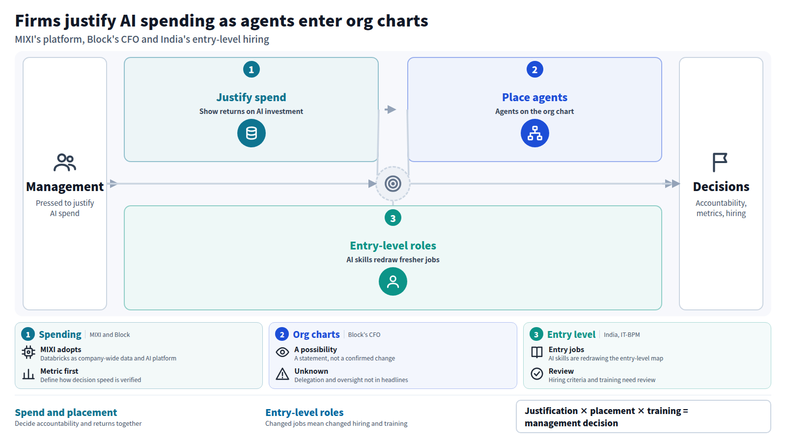 Management faces decisions in order: justifying AI spending, placing AI agents in the organization, and rethinking entry-level roles and hiring. Block's CFO said companies are working to justify AI spending and that agents could appear on org charts. MIXI adopted Databricks as its company-wide data and AI platform. In India, AI skills are redrawing entry-level jobs as IT-BPM fresher hiring rebounds. Measurement methods and oversight design are not in the headlines.