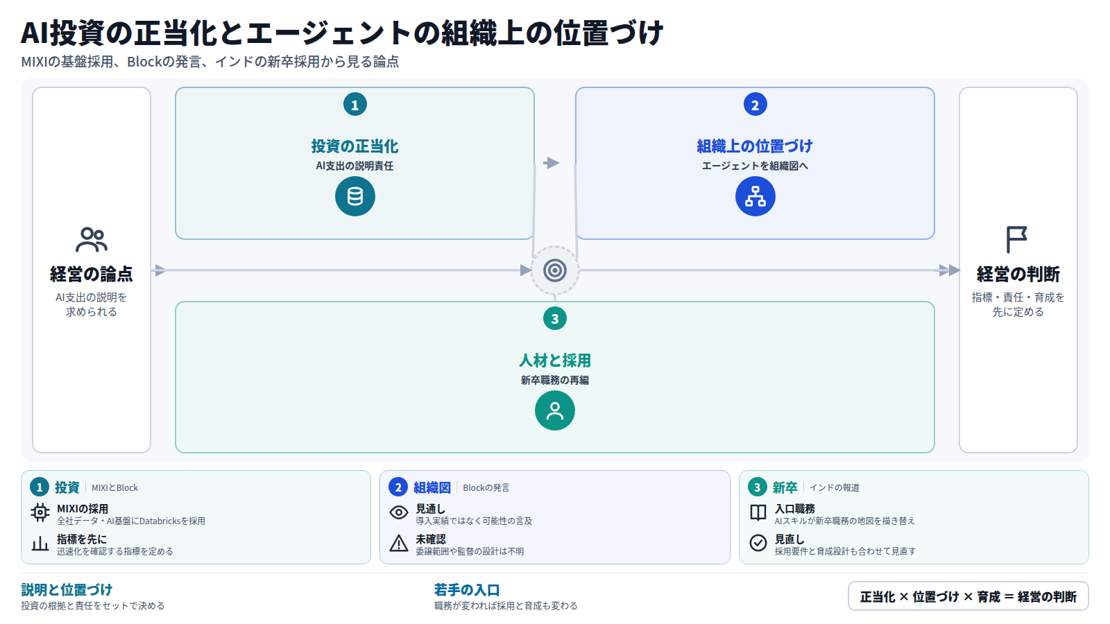 経営は、AI支出の正当化、エージェントの組織上の位置づけ、新卒の職務と採用の見直しの順に判断を迫られる。BlockのCFOはAI支出の正当化に触れ、エージェントが組織図に載る可能性に言及した。MIXIは全社データ・AI基盤にDatabricksを採用した。インドではAIスキルが新卒職務を再編し、IT-BPMの新卒採用が回復している。ただし成果の測定方法や監督の設計は見出しから確認できない。