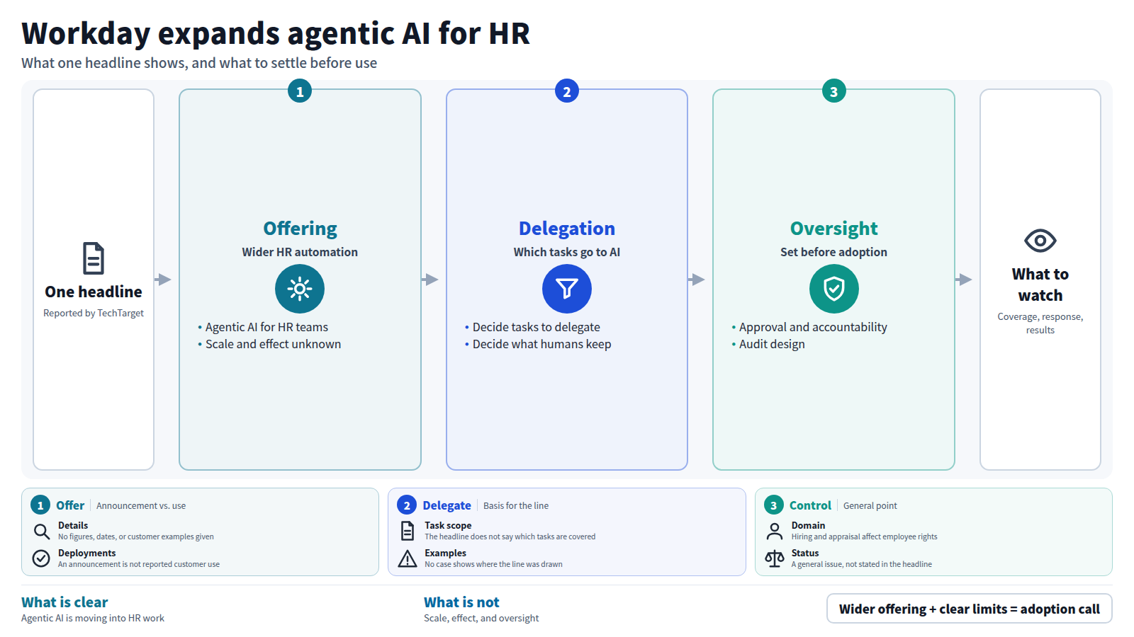 Starting from one headline, Workday expanding agentic AI automation for HR teams, the figure moves from the offering, to the line on which HR tasks are delegated to AI, to the approval, accountability, and audit design. Scale, effect, and oversight are not shown by the headline; what to watch is actual coverage, regulator or employee responses, and reported results.